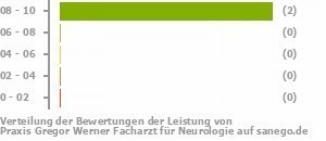 Punkteverteilung Leistung Bild