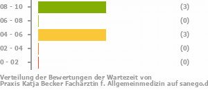 Punkteverteilung Wartezeiten Bild