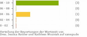 Punkteverteilung Wartezeiten Bild