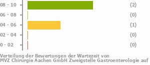 Punkteverteilung Wartezeiten Bild