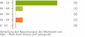 Punkteverteilung Wartezeiten Punkteverteilung Wartezeiten Bild