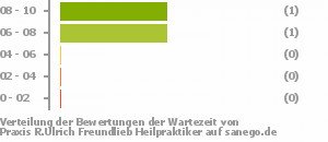 Punkteverteilung Wartezeiten Bild