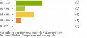 Punkteverteilung Wartezeiten Bild