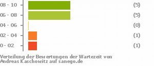 Punkteverteilung Wartezeiten Punkteverteilung Wartezeiten Bild