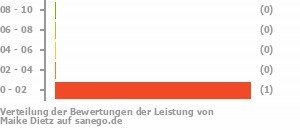 Punkteverteilung Leistung Bild