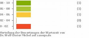 Punkteverteilung Wartezeiten Bild