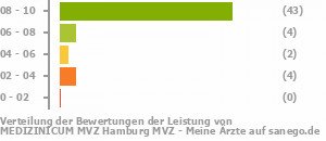 MEDIZINICUM MVZ Hamburg MVZ - Meine Ärzte, Hamburg, Erfahrungen | Sanego