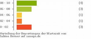 Punkteverteilung Wartezeiten Punkteverteilung Wartezeiten Bild