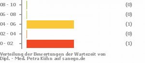 Punkteverteilung Wartezeiten Bild