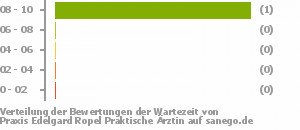 Punkteverteilung Wartezeiten Bild