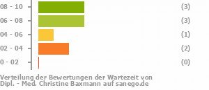 Punkteverteilung Wartezeiten Bild