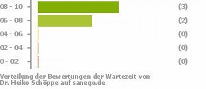 Punkteverteilung Wartezeiten Punkteverteilung Wartezeiten Bild