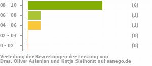 Punkteverteilung Leistung Bild