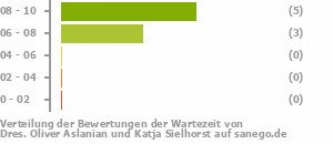 Punkteverteilung Wartezeiten Bild
