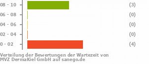 Punkteverteilung Wartezeiten Bild