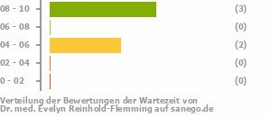 Punkteverteilung Wartezeiten Bild