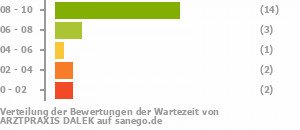 Punkteverteilung Wartezeiten Bild