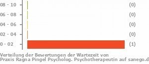 Punkteverteilung Wartezeiten Bild