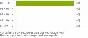 Punkteverteilung Wartezeiten Bild
