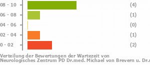 Punkteverteilung Wartezeiten Bild