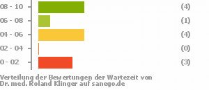 Punkteverteilung Wartezeiten Bild