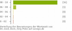Punkteverteilung Wartezeiten Punkteverteilung Wartezeiten Bild