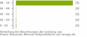 Punkteverteilung Leistung Bild