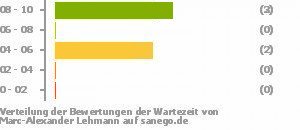Punkteverteilung Wartezeiten Bild