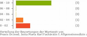 Punkteverteilung Wartezeiten Bild