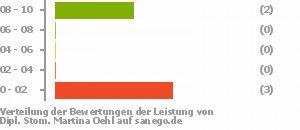 Punkteverteilung Leistung Bild