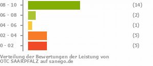 Punkteverteilung Leistung Bild