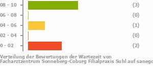 Punkteverteilung Wartezeiten Bild