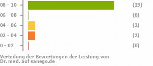 Punkteverteilung Leistung Bild