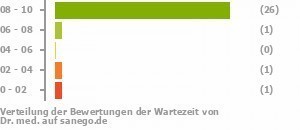 Punkteverteilung Wartezeiten Bild