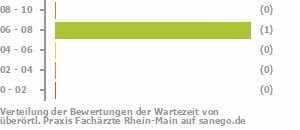 Punkteverteilung Wartezeiten Bild