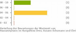 Punkteverteilung Wartezeiten Bild