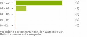 Punkteverteilung Wartezeiten Punkteverteilung Wartezeiten Bild
