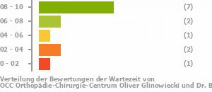 Punkteverteilung Wartezeiten Bild