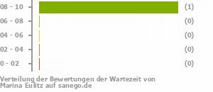 Punkteverteilung Wartezeiten Punkteverteilung Wartezeiten Bild