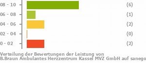 Punkteverteilung Leistung Bild