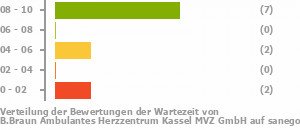 Punkteverteilung Wartezeiten Bild