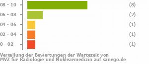 Punkteverteilung Wartezeiten Bild