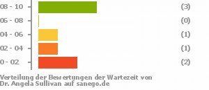 Punkteverteilung Wartezeiten Bild