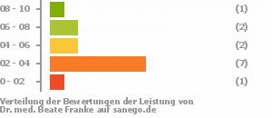Punkteverteilung Leistung Punkteverteilung Leistung Bild