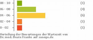 Punkteverteilung Wartezeiten Punkteverteilung Wartezeiten Bild