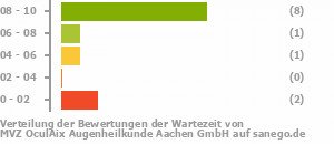 Punkteverteilung Wartezeiten Bild