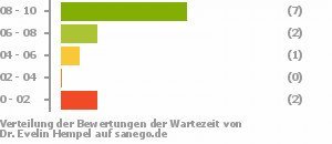 Punkteverteilung Wartezeiten Punkteverteilung Wartezeiten Bild