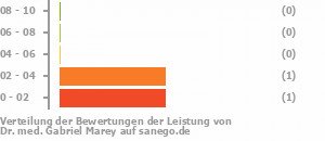 Punkteverteilung Leistung Bild