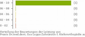 Punkteverteilung Leistung Bild