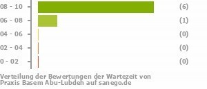 Punkteverteilung Wartezeiten Bild